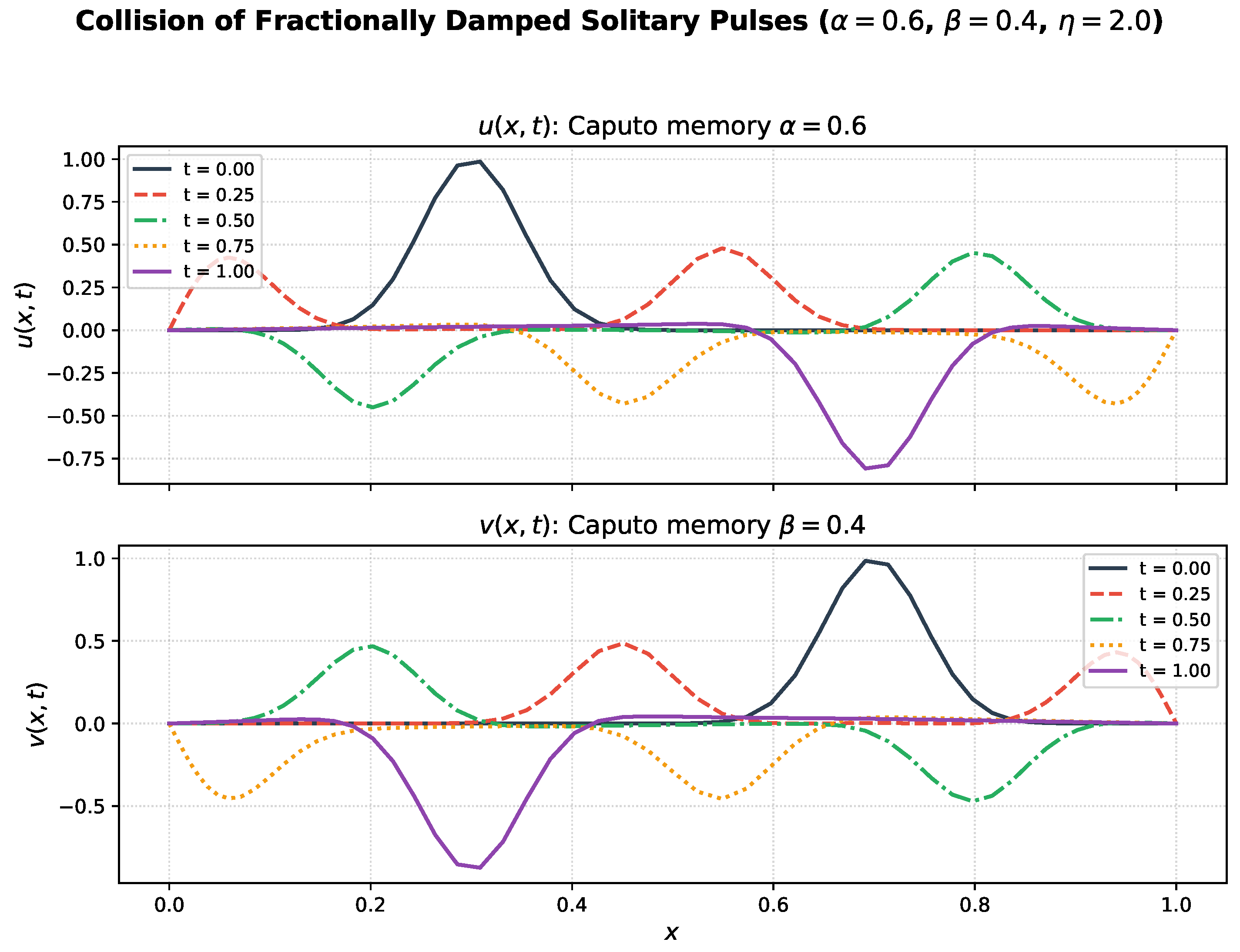 A Fast Chebyshev Spectral Collocation Method for a Coupled System of ...