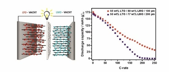charme forlade Diskutere Batteries | Free Full-Text | Nanostructured Networks for Energy Storage:  Vertically Aligned Carbon Nanotubes (VACNT) as Current Collectors for  High-Power Li4Ti5O12(LTO)//LiMn2O4(LMO) Lithium-Ion Batteries
