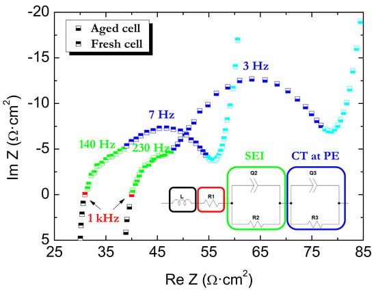 Batteries Free Full-Text | Impedance Characterization of an LCO-NMC/Graphite Cell: Ohmic SEI Transport and Charge-Transfer Phenomenon