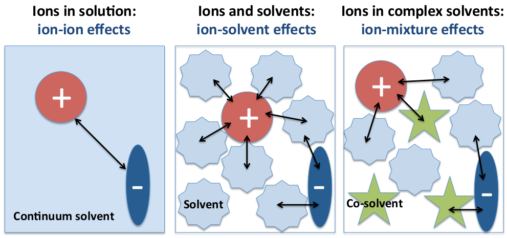 Batteries Free Full-Text | Properties of Ion Complexes and Their Impact on Transport in Organic Solvent-Based Electrolyte Solutions for Lithium Batteries: Insights from a Theoretical Perspective