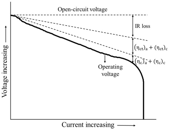 Tracking the changes in parameters during an oven exposure test: a