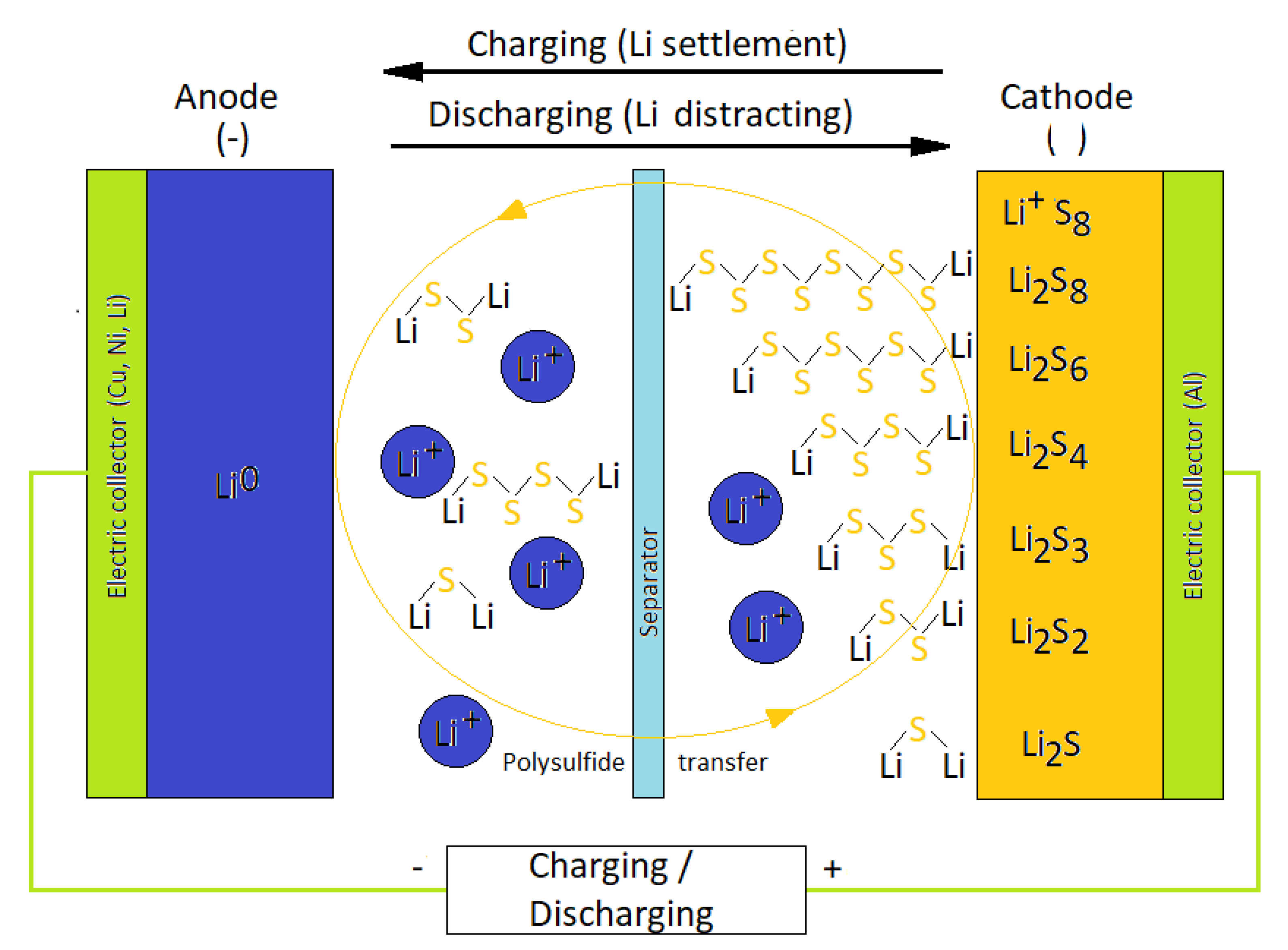 tung Bliv overrasket møde Batteries | Free Full-Text | The Toxicity of Secondary Lithium-Sulfur  Batteries Components