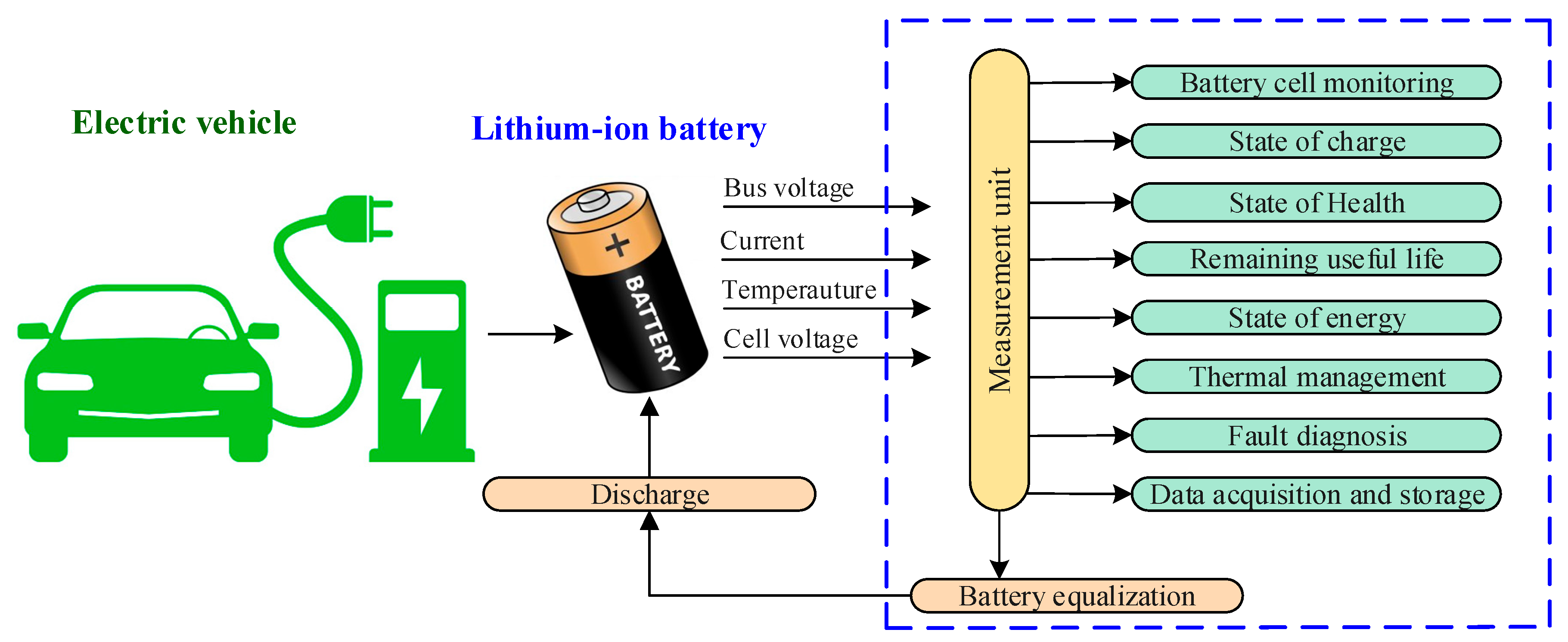 Vittig professionel Fakultet Batteries | Free Full-Text | Battery Management, Key Technologies, Methods,  Issues, and Future Trends of Electric Vehicles: A Pathway toward Achieving  Sustainable Development Goals