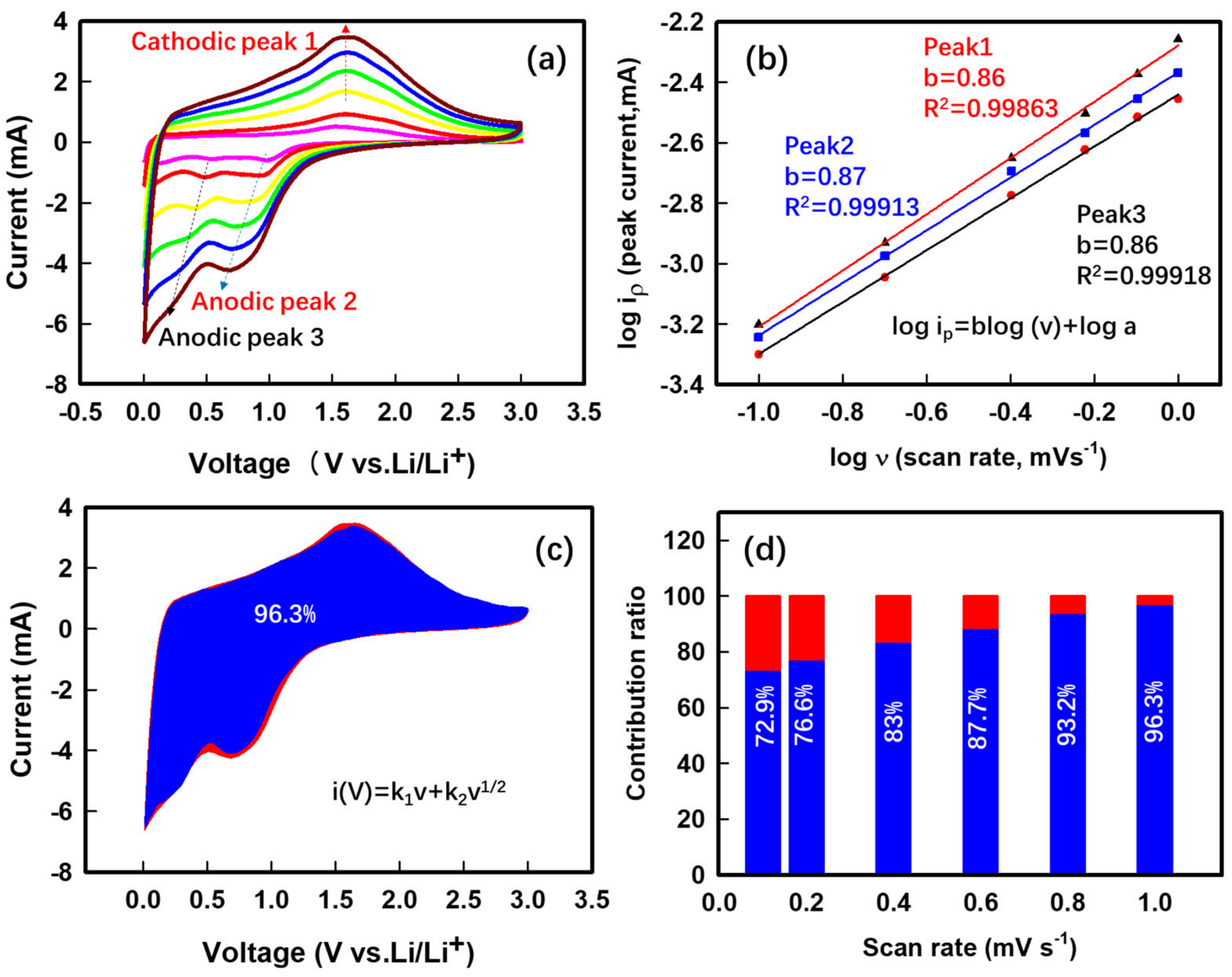 Entropy Stabilization Effect and Oxygen Vacancies Enabling Spinel Oxide  Highly Reversible Lithium-Ion Storage