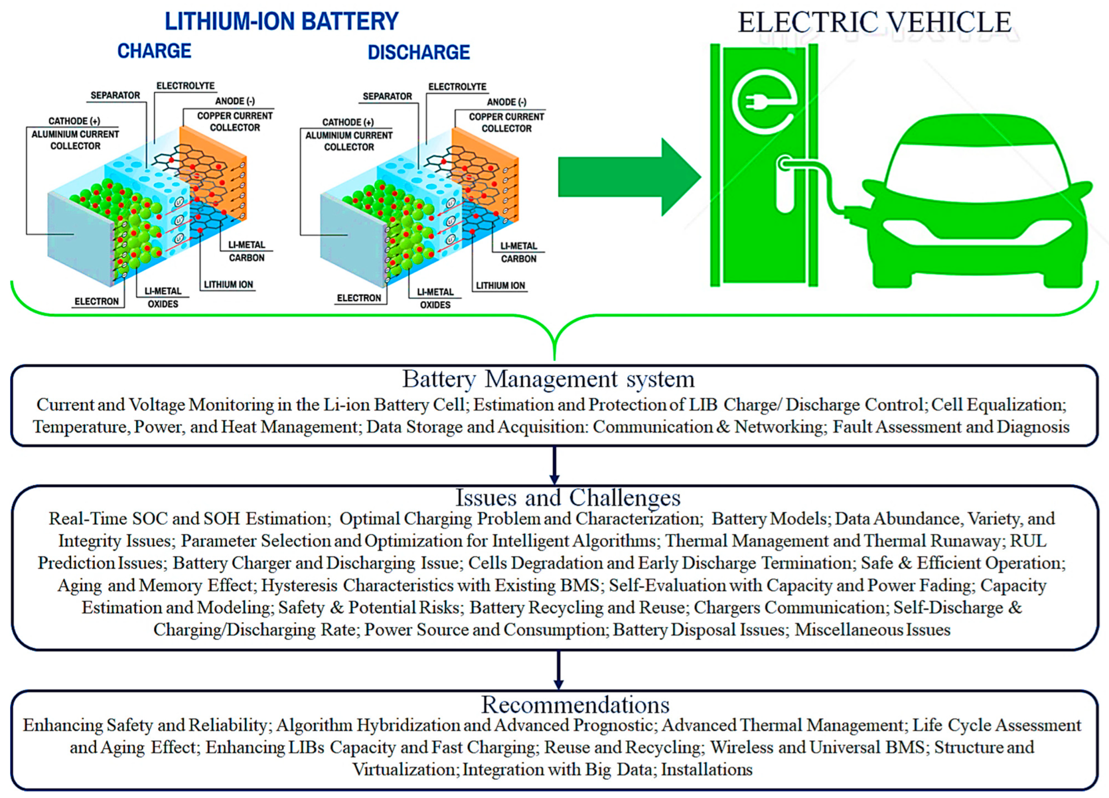 Li-ion Batteries and Battery Management Systems for Electric