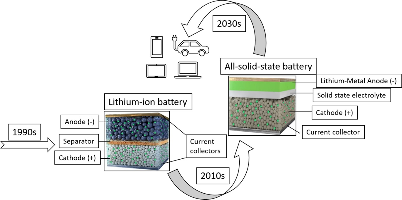 Slud Synlig Afstemning Batteries | Free Full-Text | Development of All-Solid-State Li-Ion Batteries:  From Key Technical Areas to Commercial Use