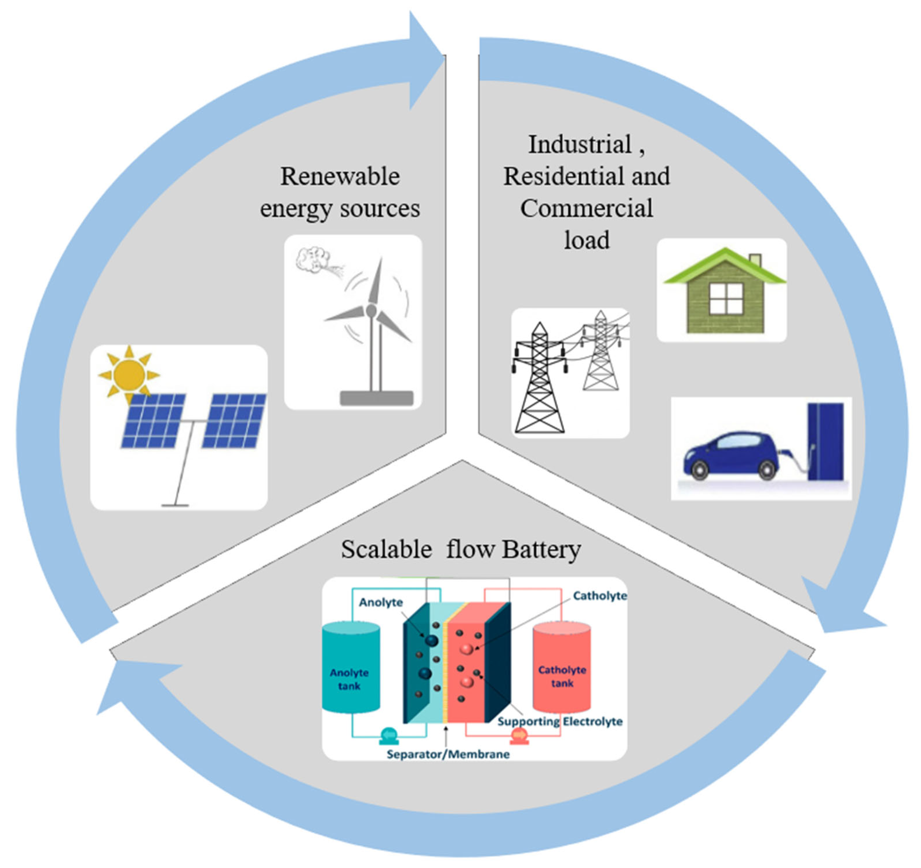 frynser indtil nu ørn Batteries | Free Full-Text | Redox Flow Batteries: Recent Development in  Main Components, Emerging Technologies, Diagnostic Techniques, Large-Scale  Applications, and Challenges and Barriers