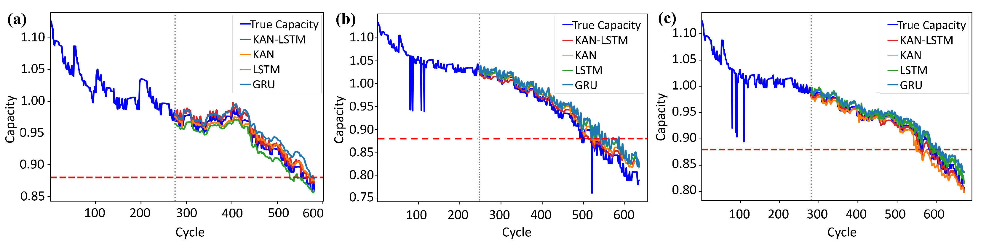 A Hybrid RUL Prediction Framework for Lithium-Ion Batteries Based on ...