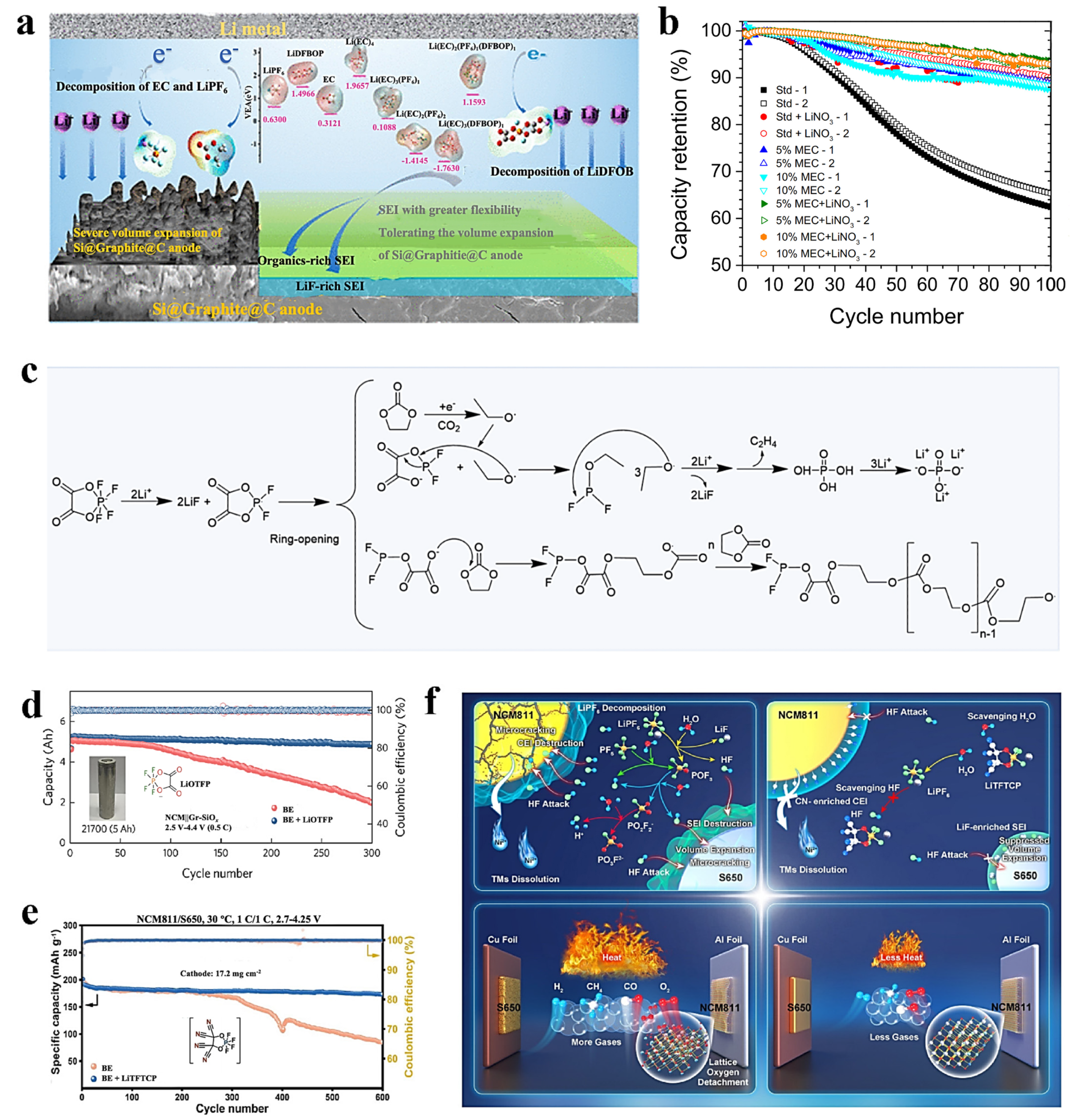 Recent Advances in Electrolyte Engineering for Silicon Anodes