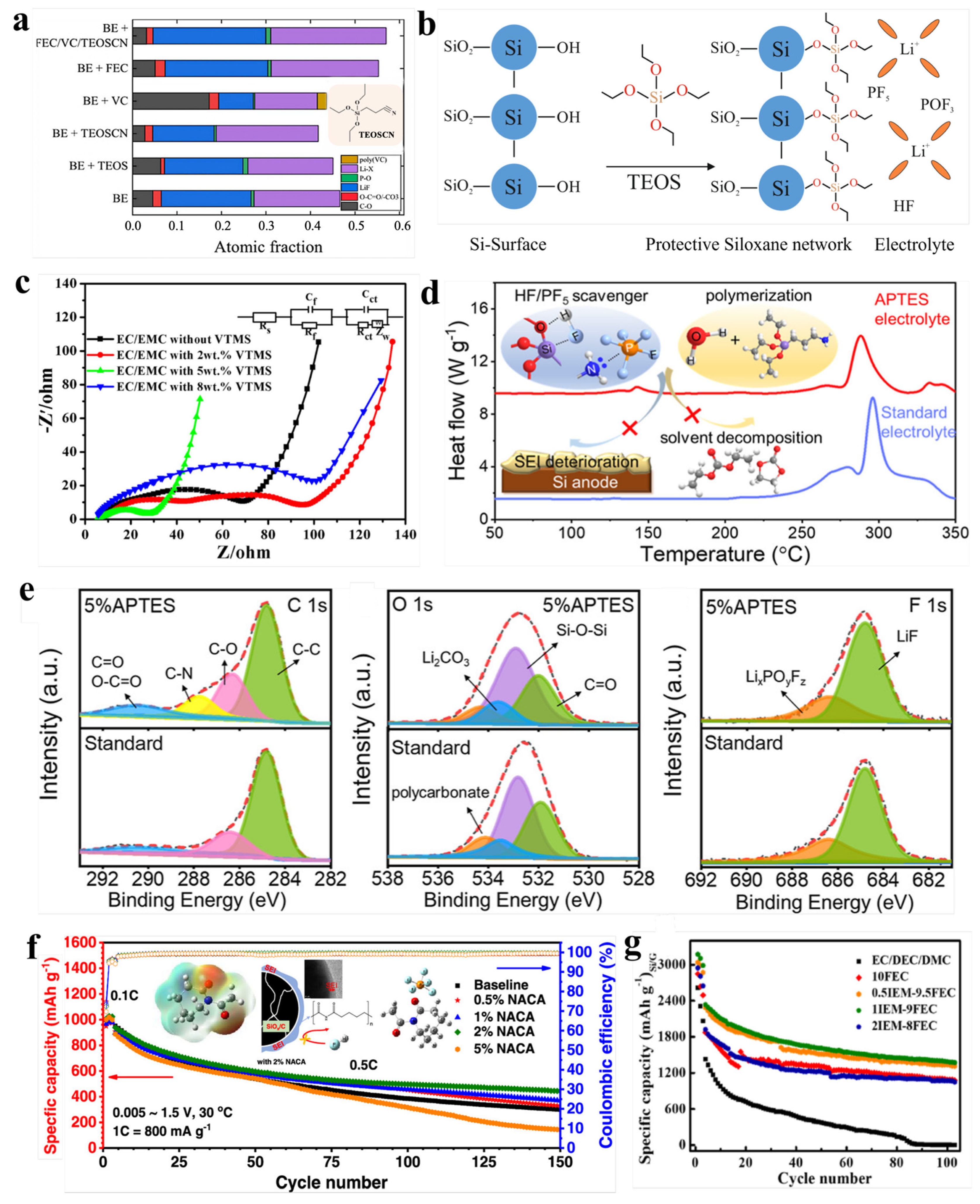 Recent Advances in Electrolyte Engineering for Silicon Anodes