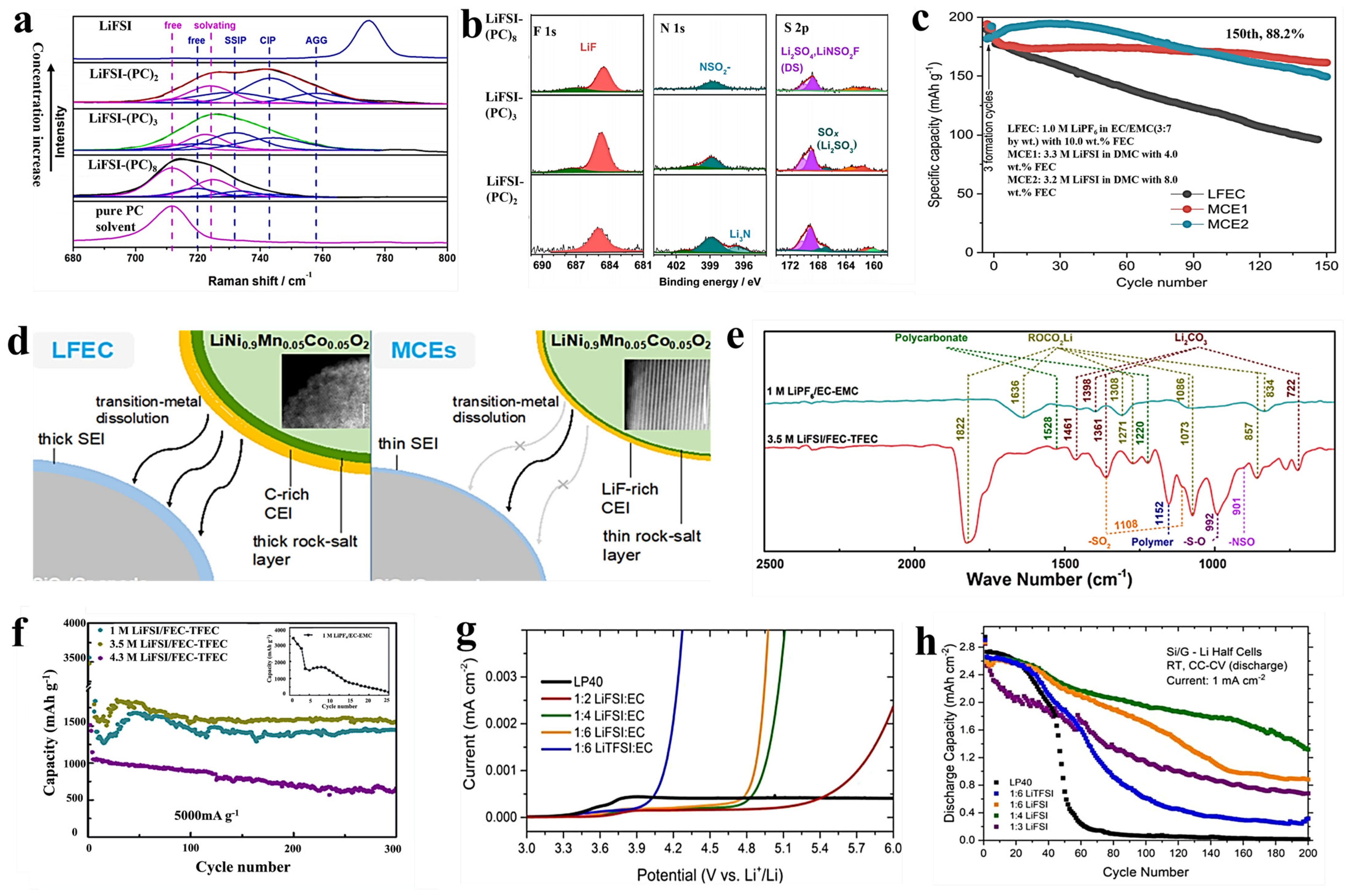 Recent Advances in Electrolyte Engineering for Silicon Anodes