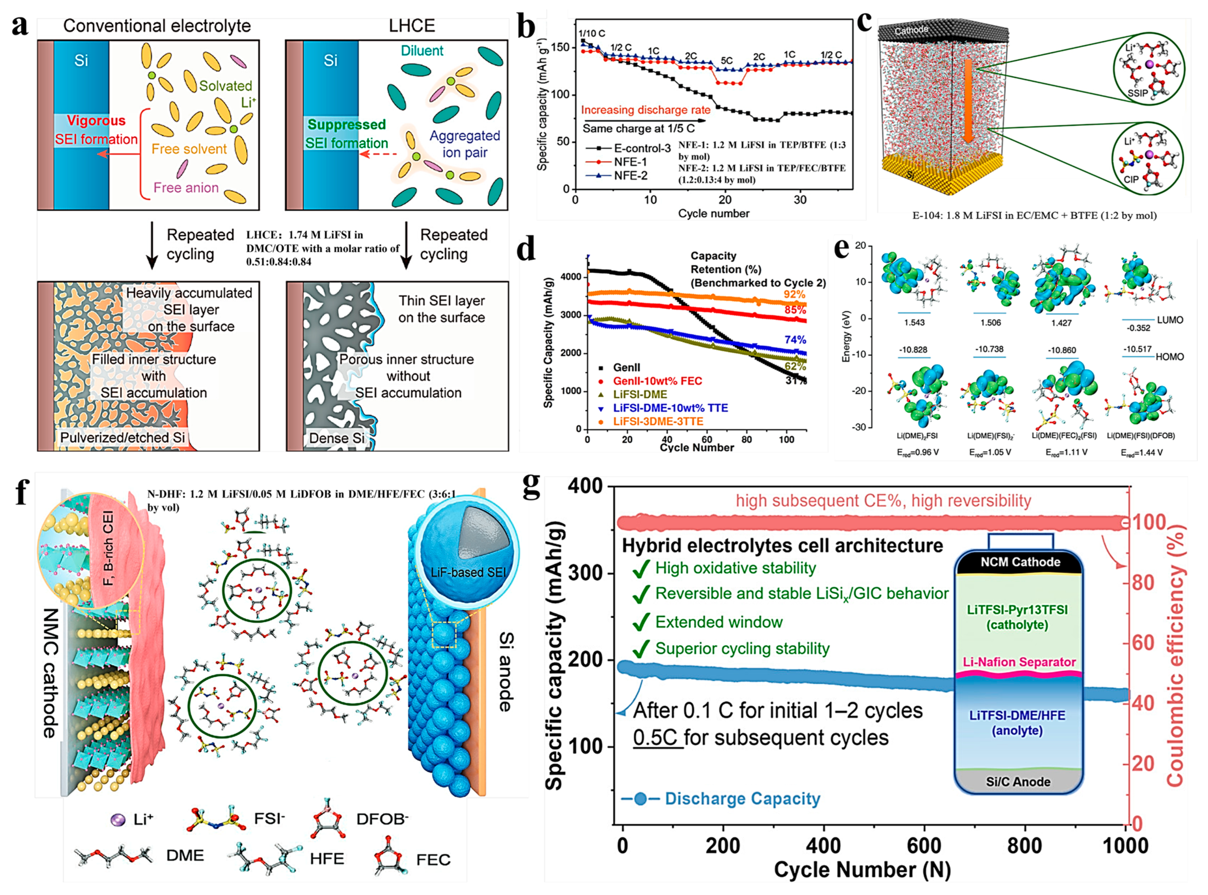 Recent Advances in Electrolyte Engineering for Silicon Anodes