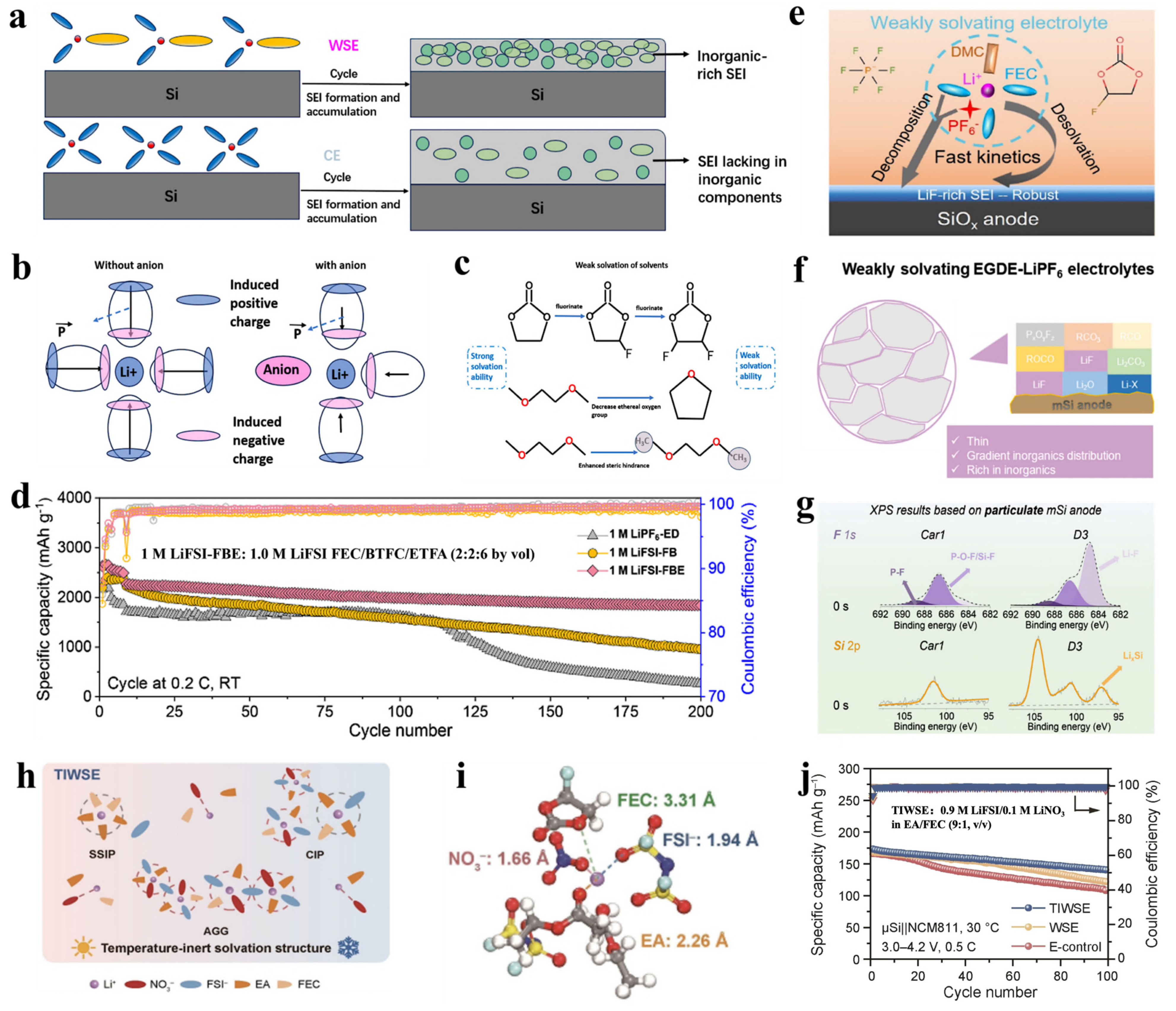 Recent Advances in Electrolyte Engineering for Silicon Anodes