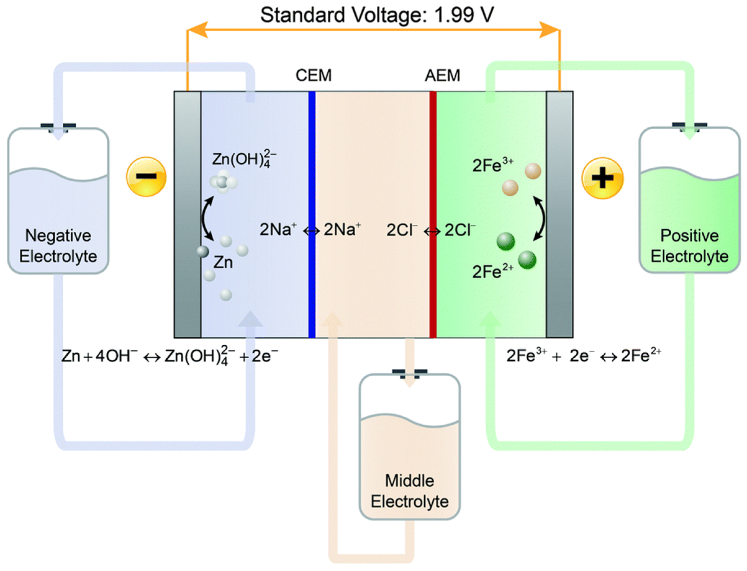 A Critical Review of Recent Inorganic Redox Flow Batteries Development ...
