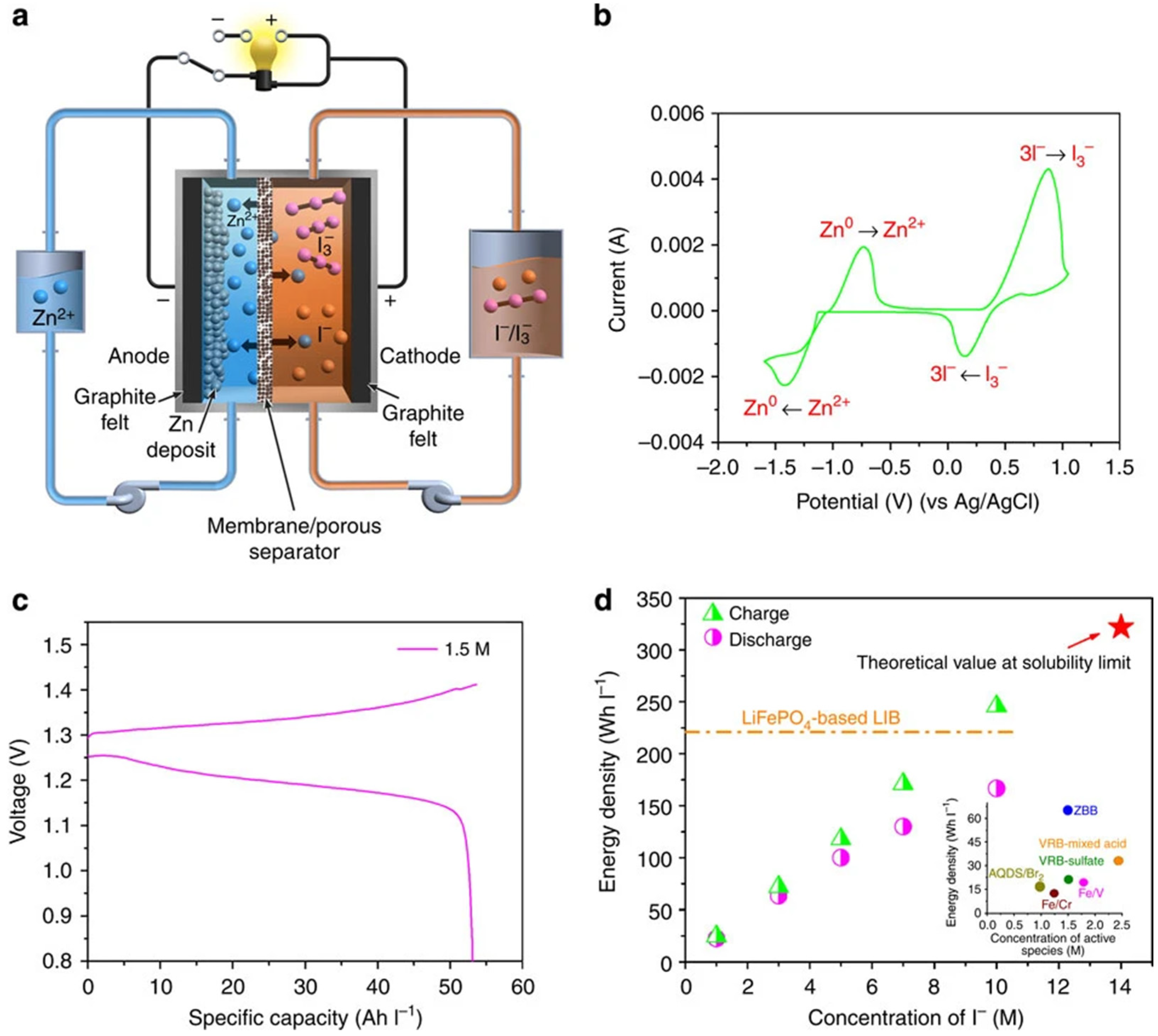 A Critical Review of Recent Inorganic Redox Flow Batteries Development ...