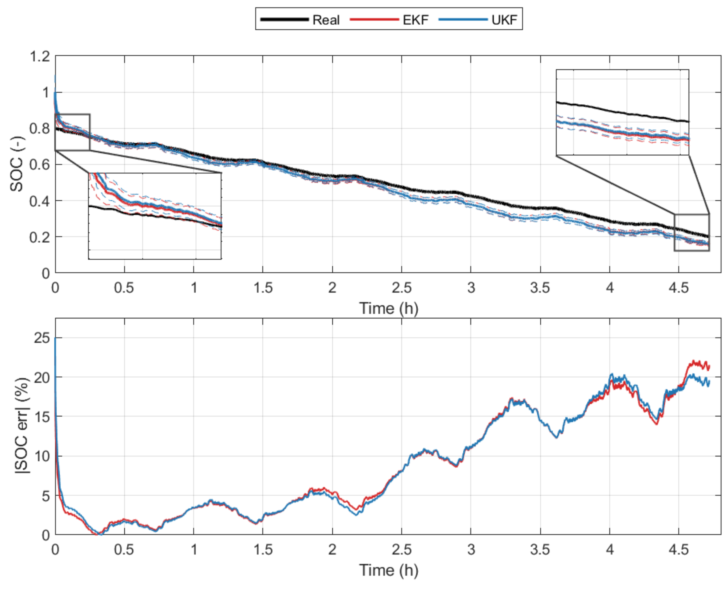 A Comparative Study of the DEKF and DUKF for Battery SOC and SOH Estimation