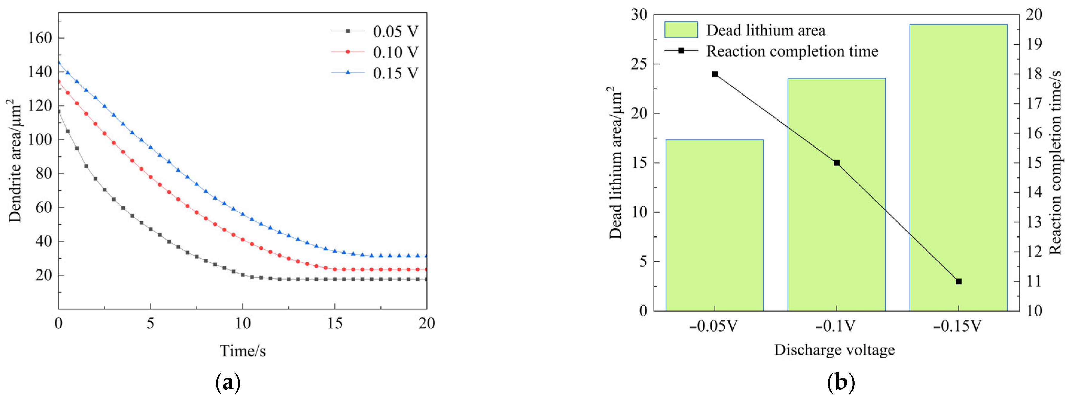 Effects of Key Factors on Lithium Dendrite Dissolution and Dead Lithium ...