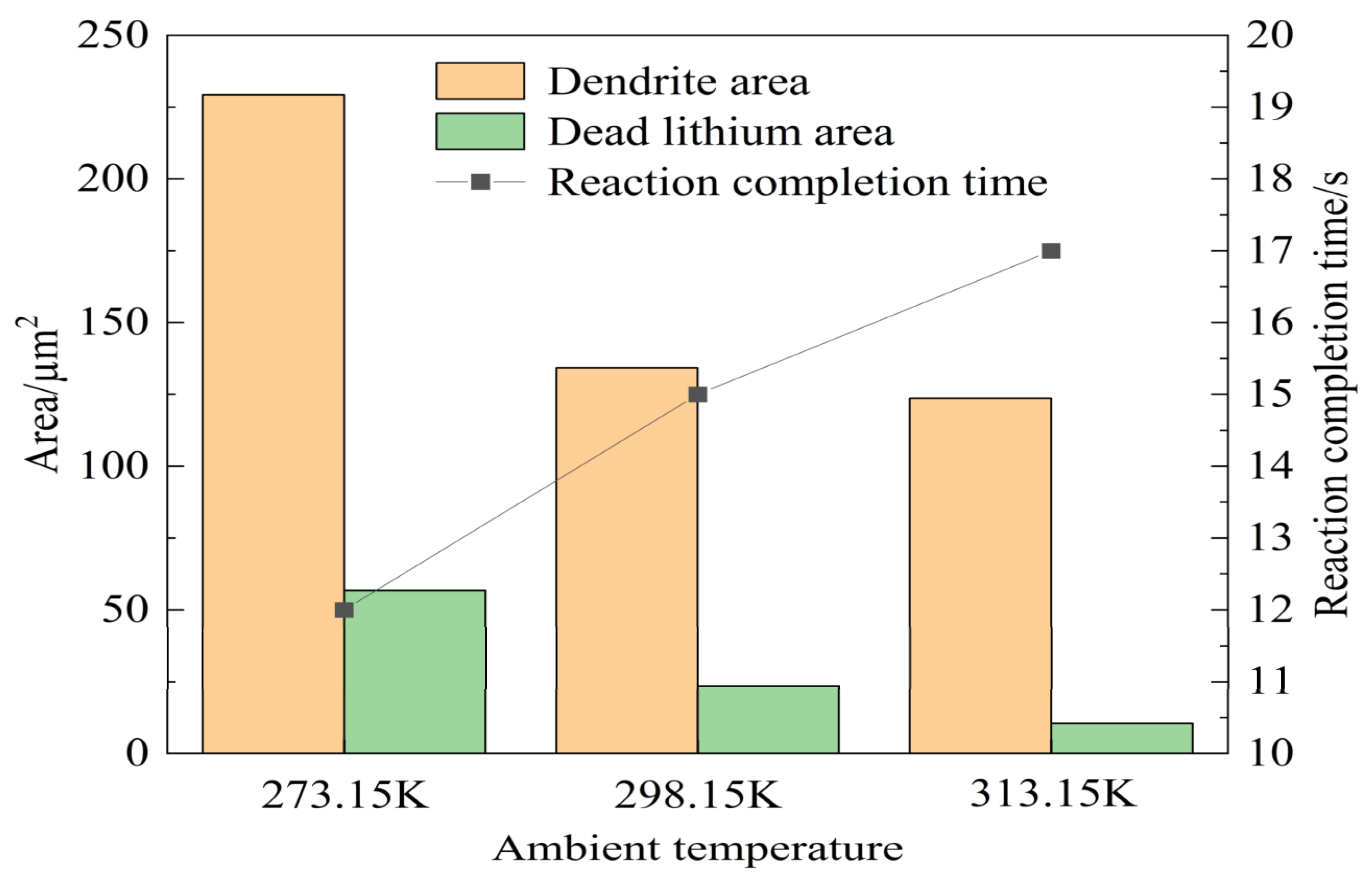 Effects of Key Factors on Lithium Dendrite Dissolution and Dead Lithium ...