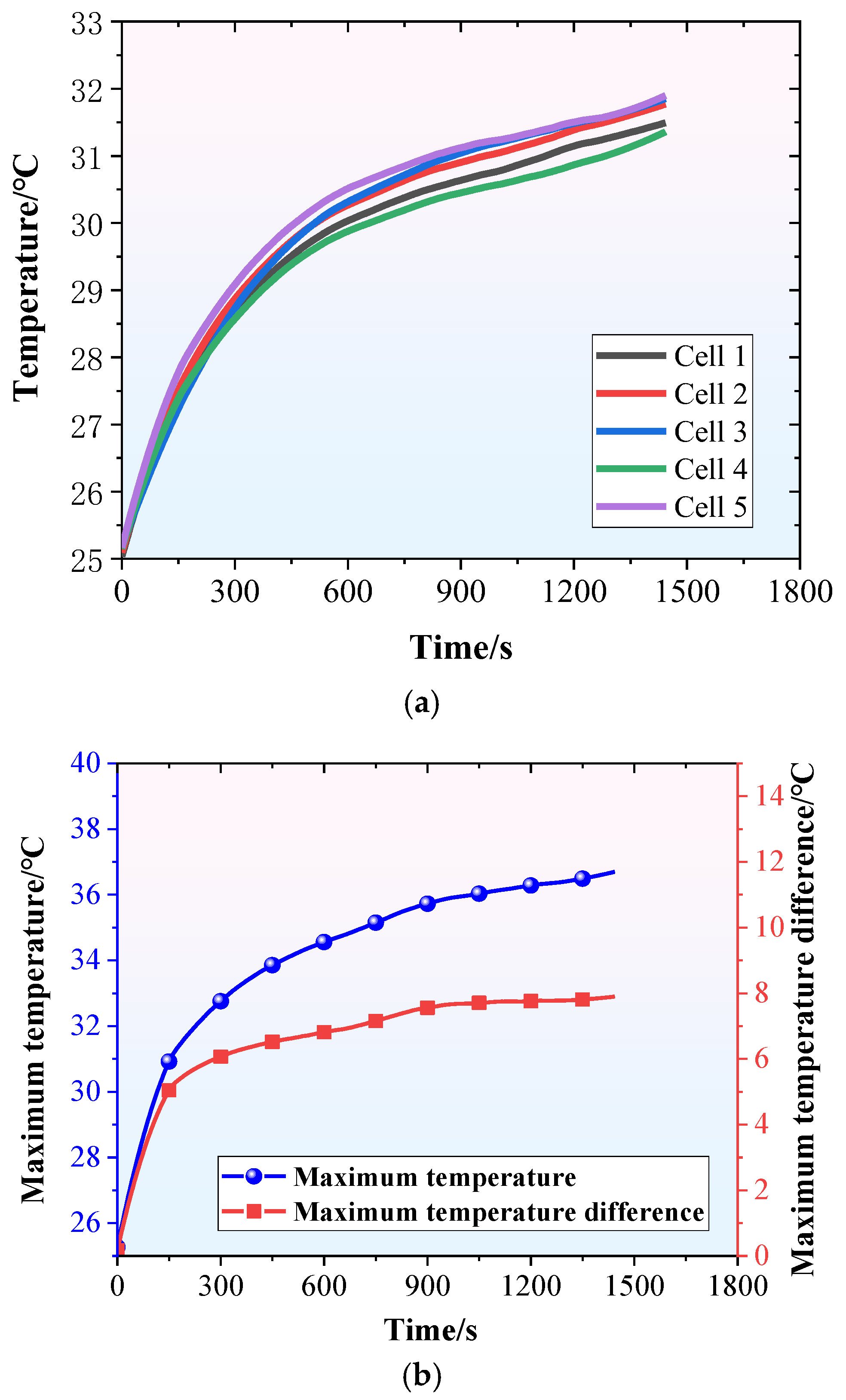 Water-Immersion Cooling for Lithium-Ion Battery Thermal Management: A ...