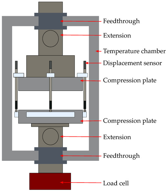 SOC-Dependent Compression of Lithium-Ion Battery Electrodes