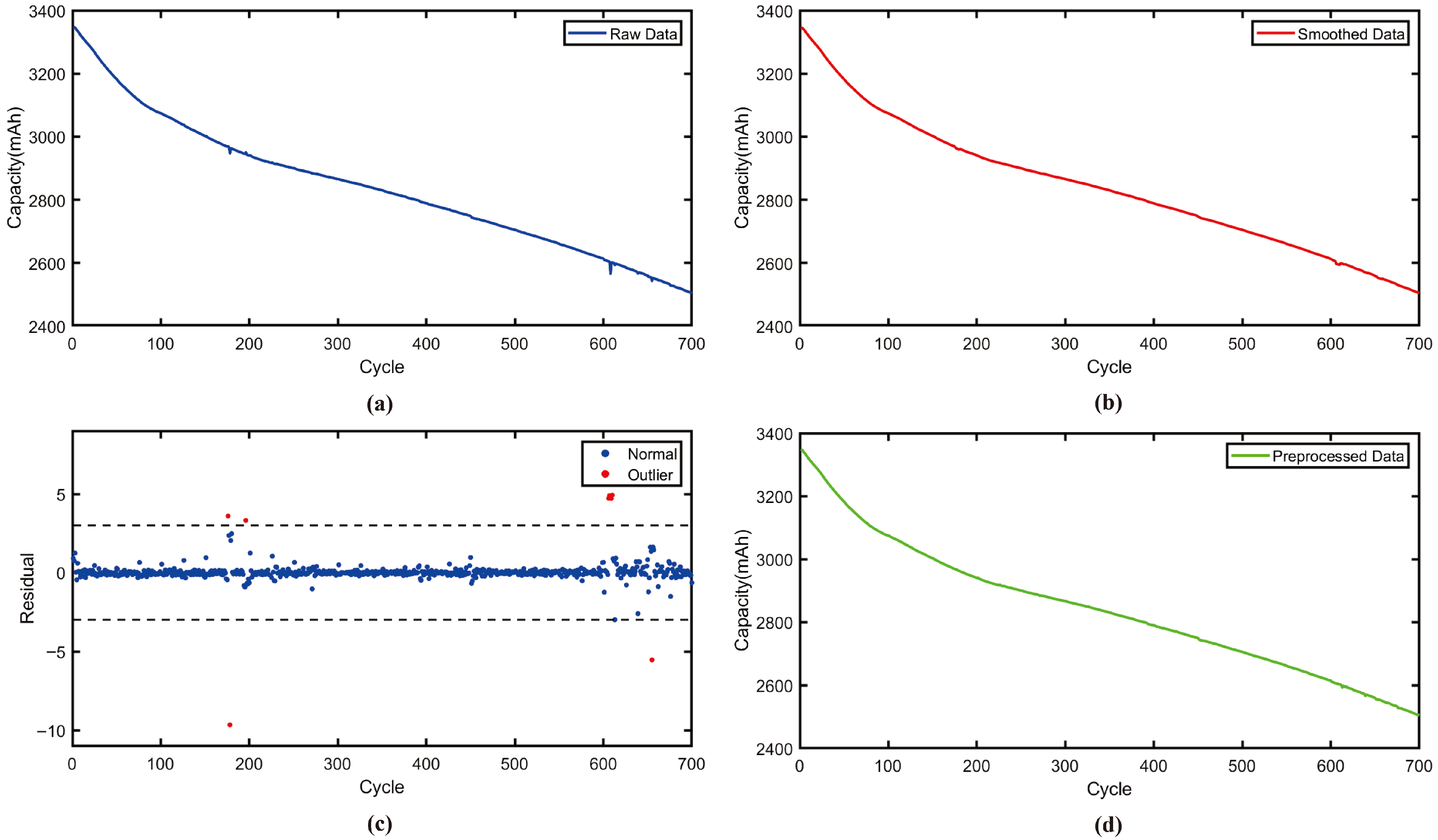 Remaining Useful Life Prediction of Lithium Batteries Based on Transfer ...