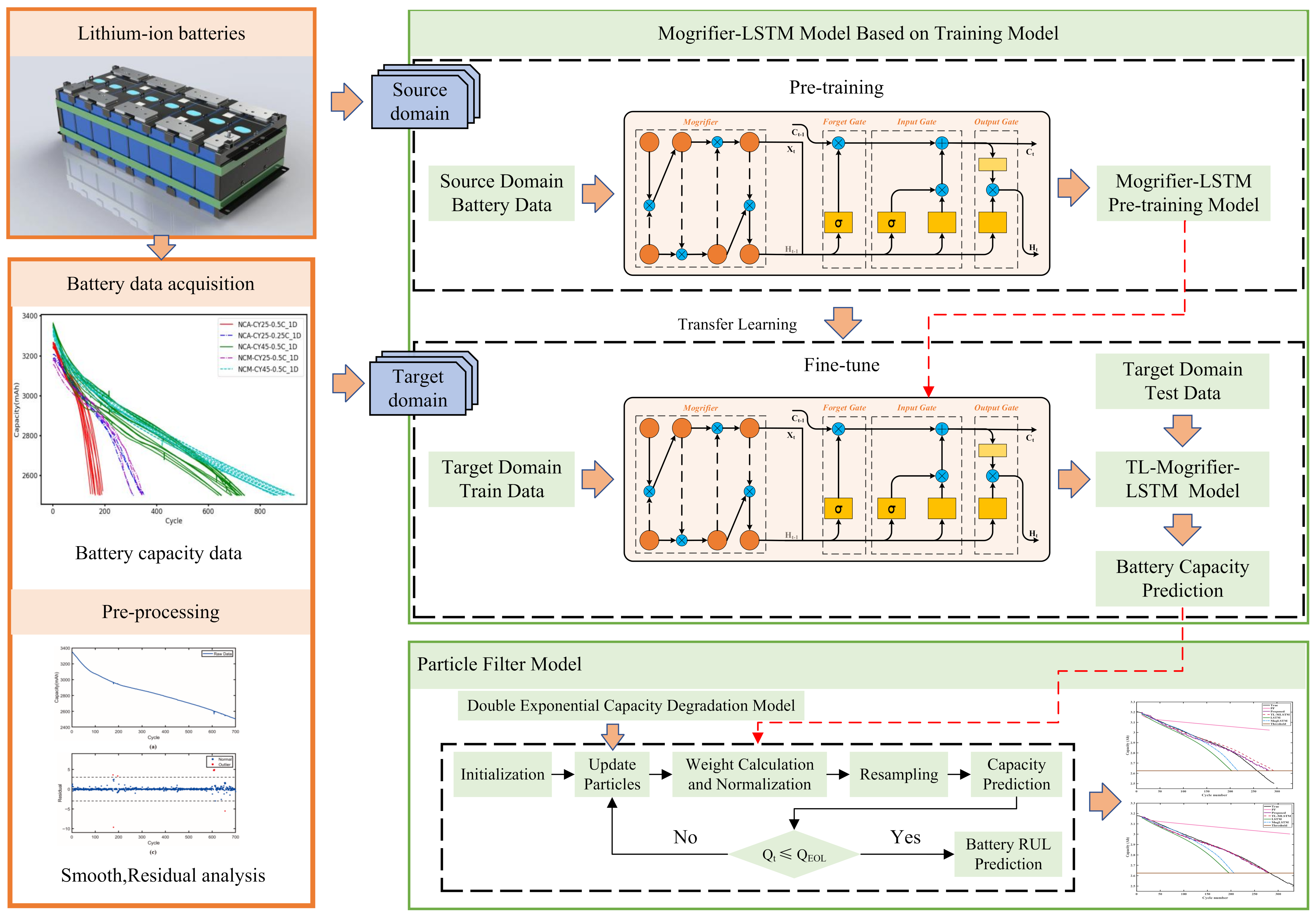 Remaining Useful Life Prediction of Lithium Batteries Based on Transfer ...