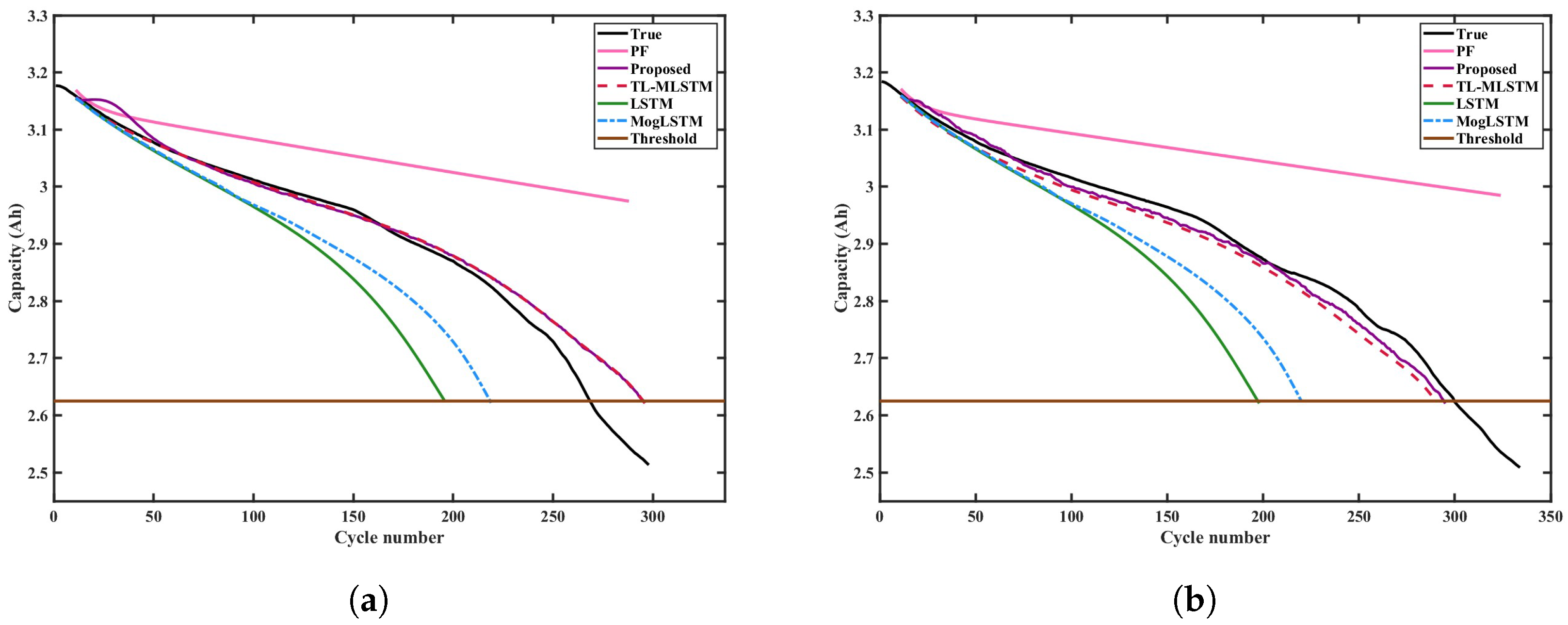 Remaining Useful Life Prediction of Lithium Batteries Based on Transfer ...