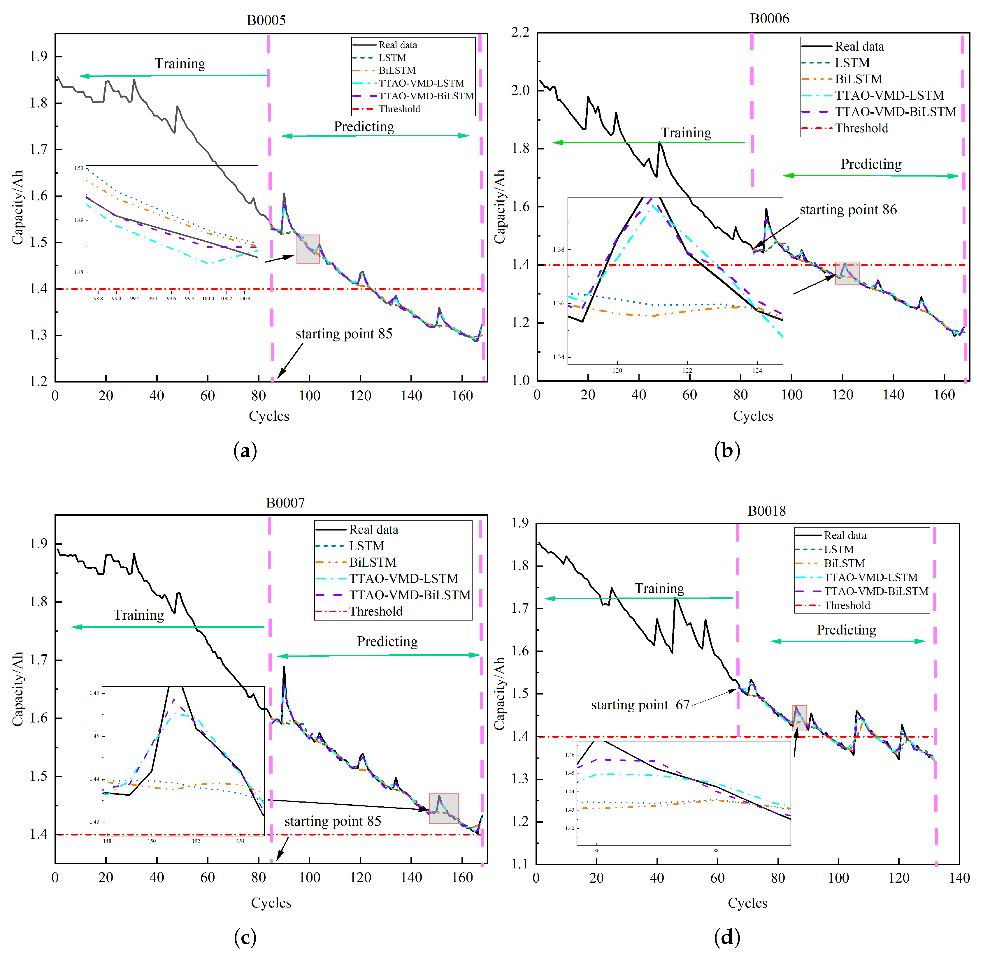 Prediction of the Remaining Useful Life of Lithium-Ion Batteries Based ...