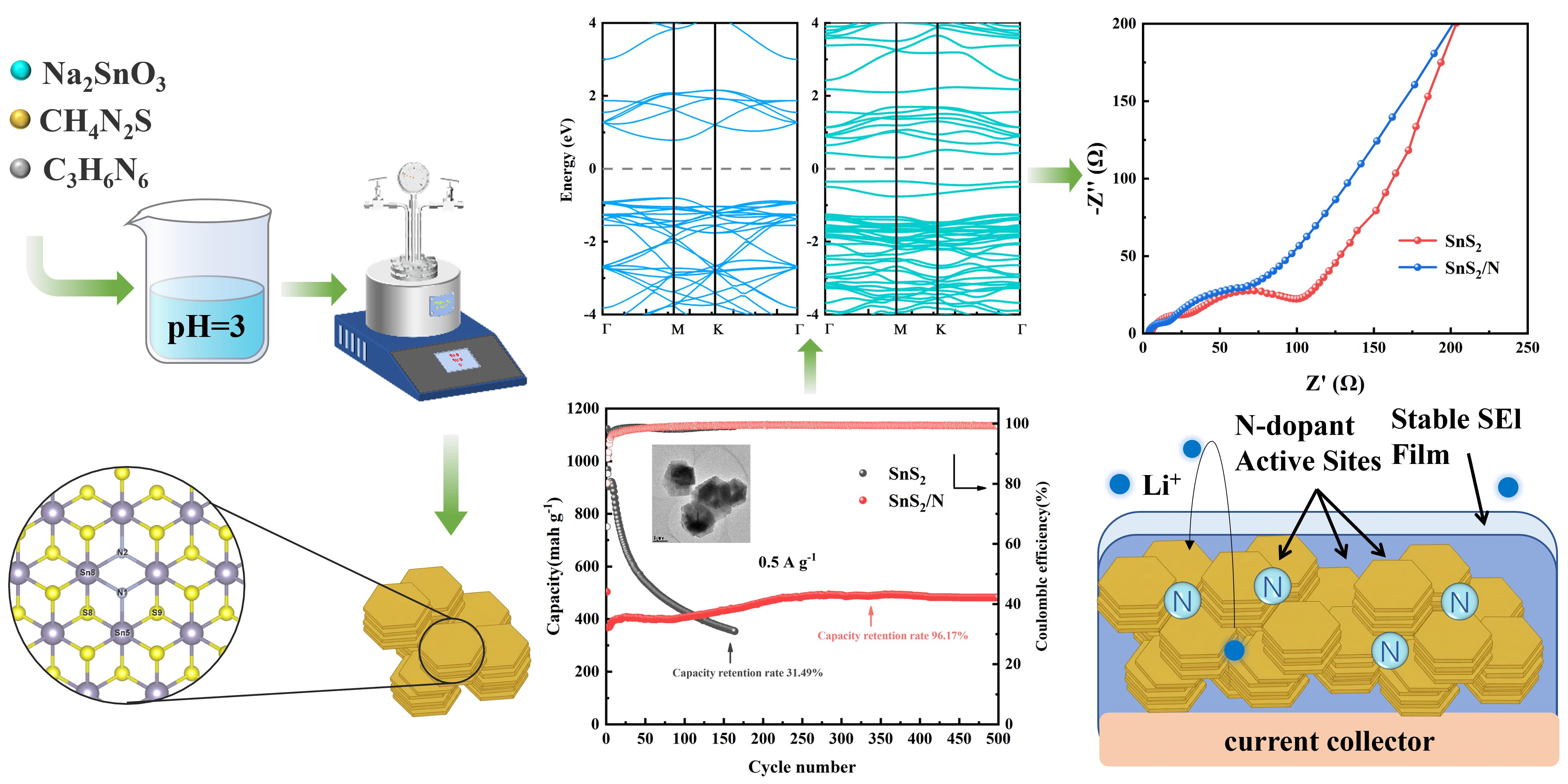 Hydrothermal Synthesis and Electrochemical Properties of SnS2/N Anode ...
