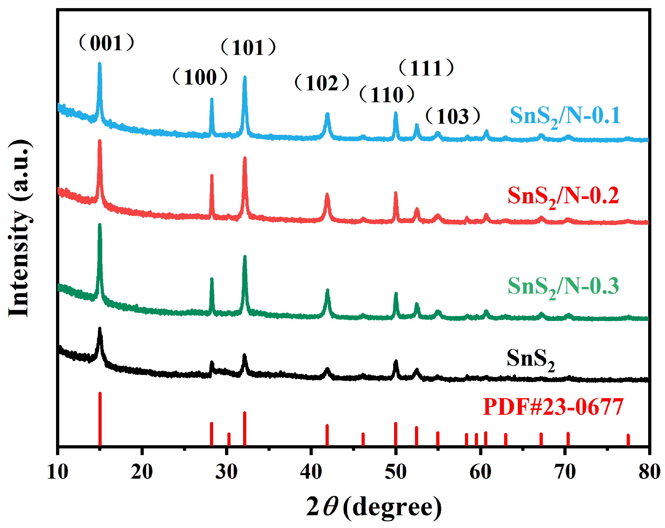 Hydrothermal Synthesis and Electrochemical Properties of SnS2/N Anode ...