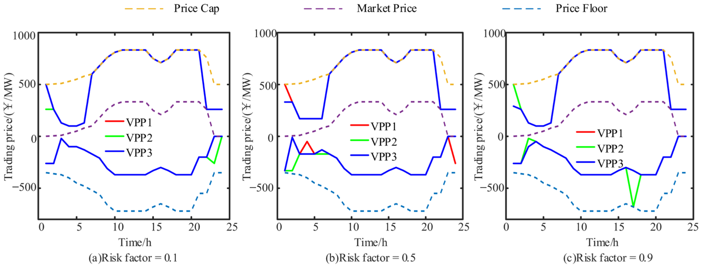 Stochastic Robust Trading Strategy for Multiple Virtual Power Plants ...