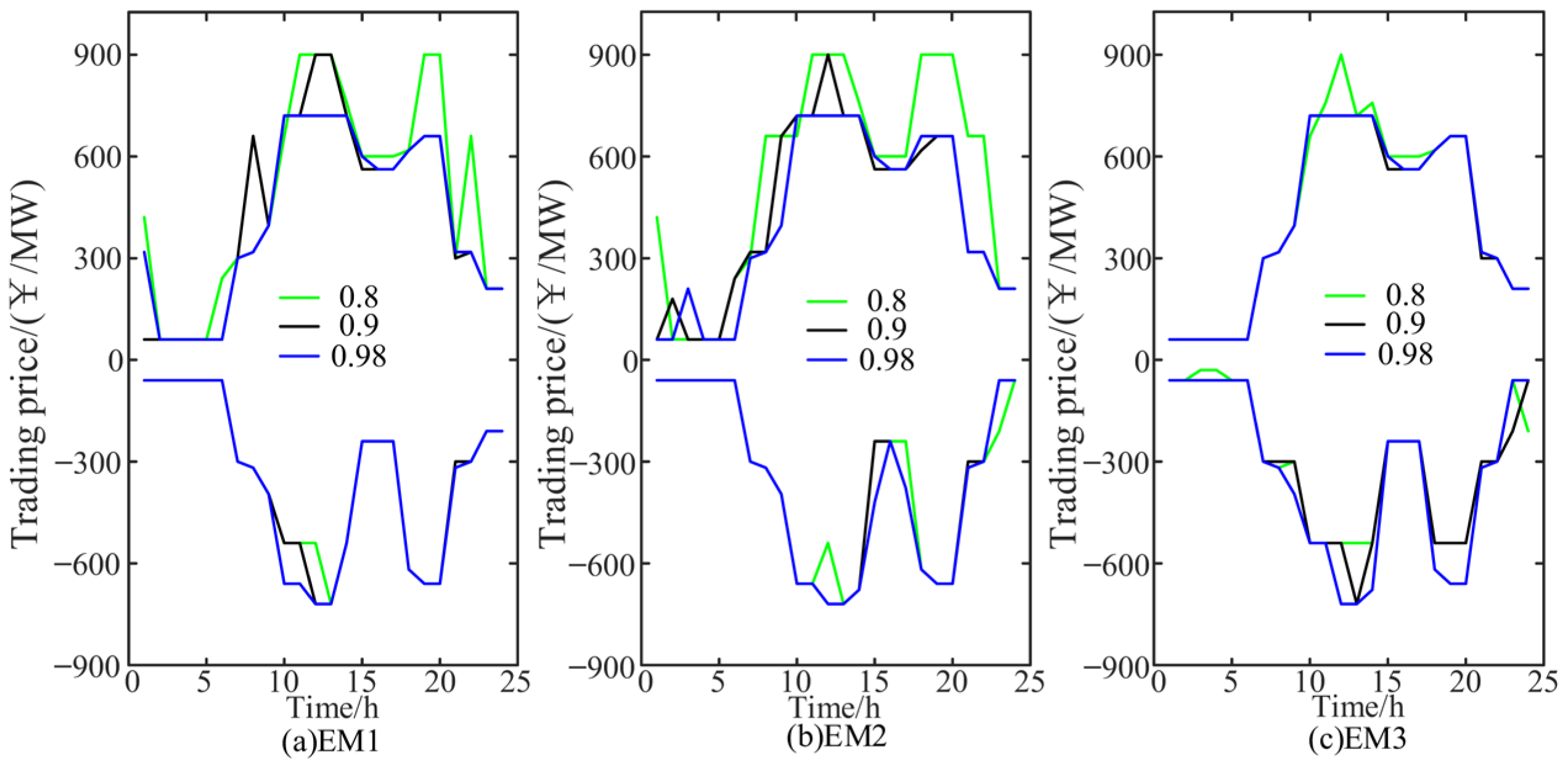 Stochastic Robust Trading Strategy for Multiple Virtual Power Plants ...