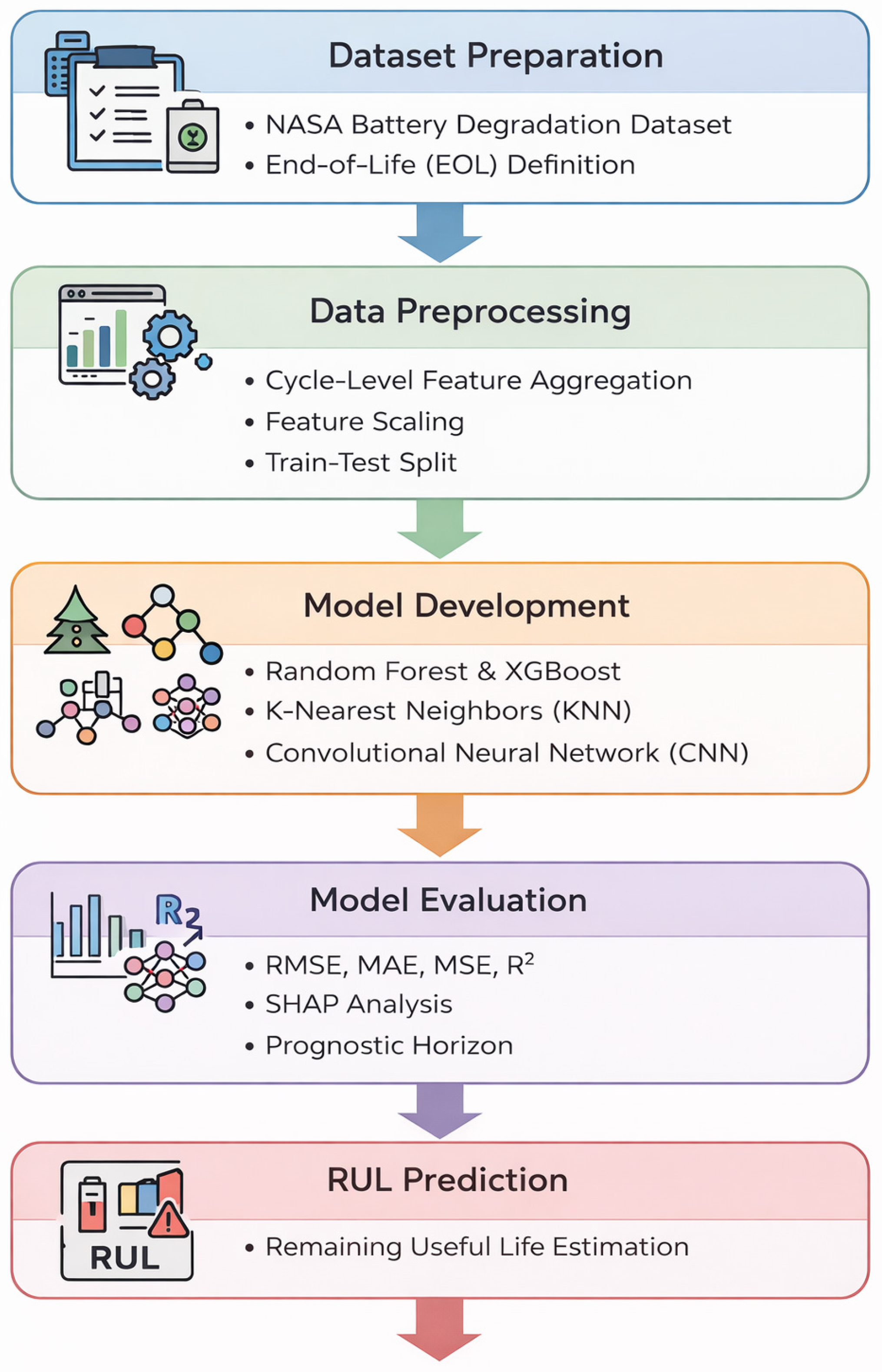 A Data-Driven Framework for Lithium-Ion Battery Remaining Useful Life ...