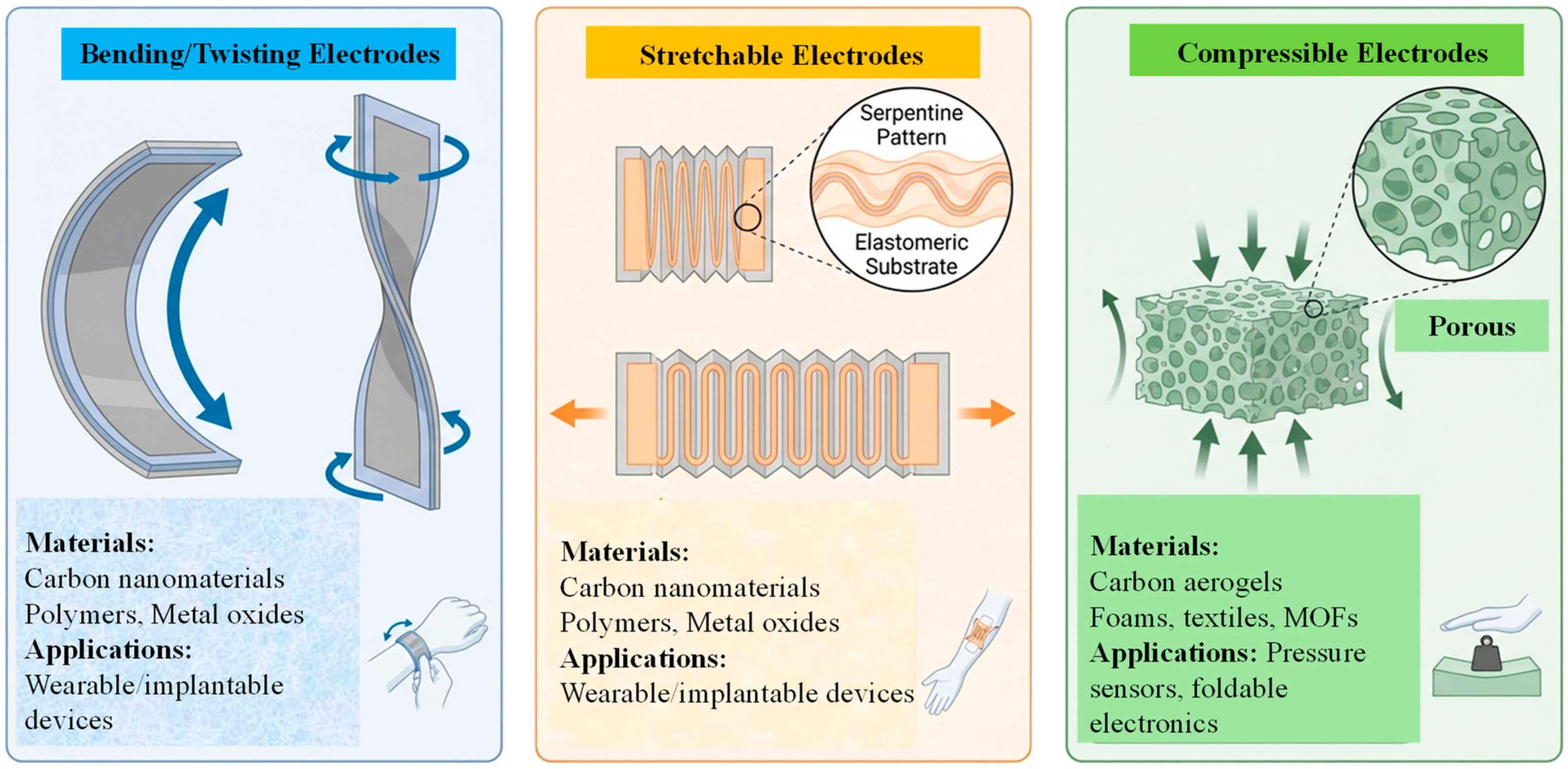 Progress in Flexible and Wearable Power Sources