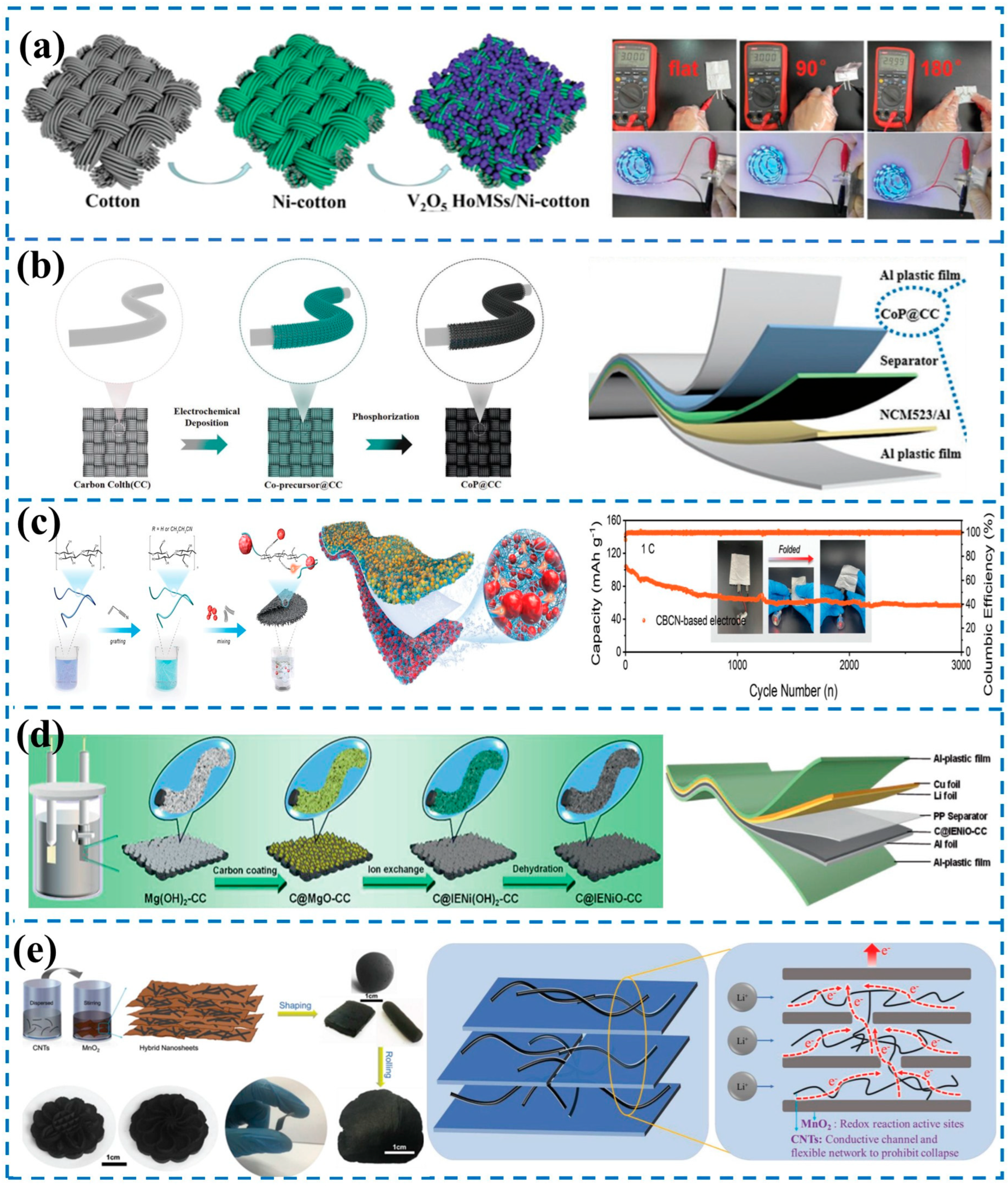 Progress in Flexible and Wearable Power Sources
