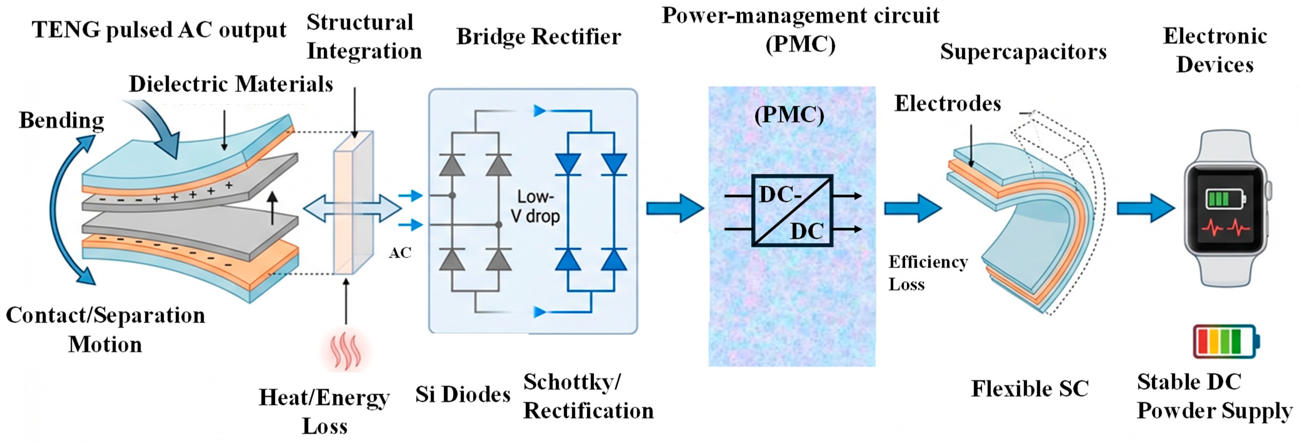Progress in Flexible and Wearable Power Sources