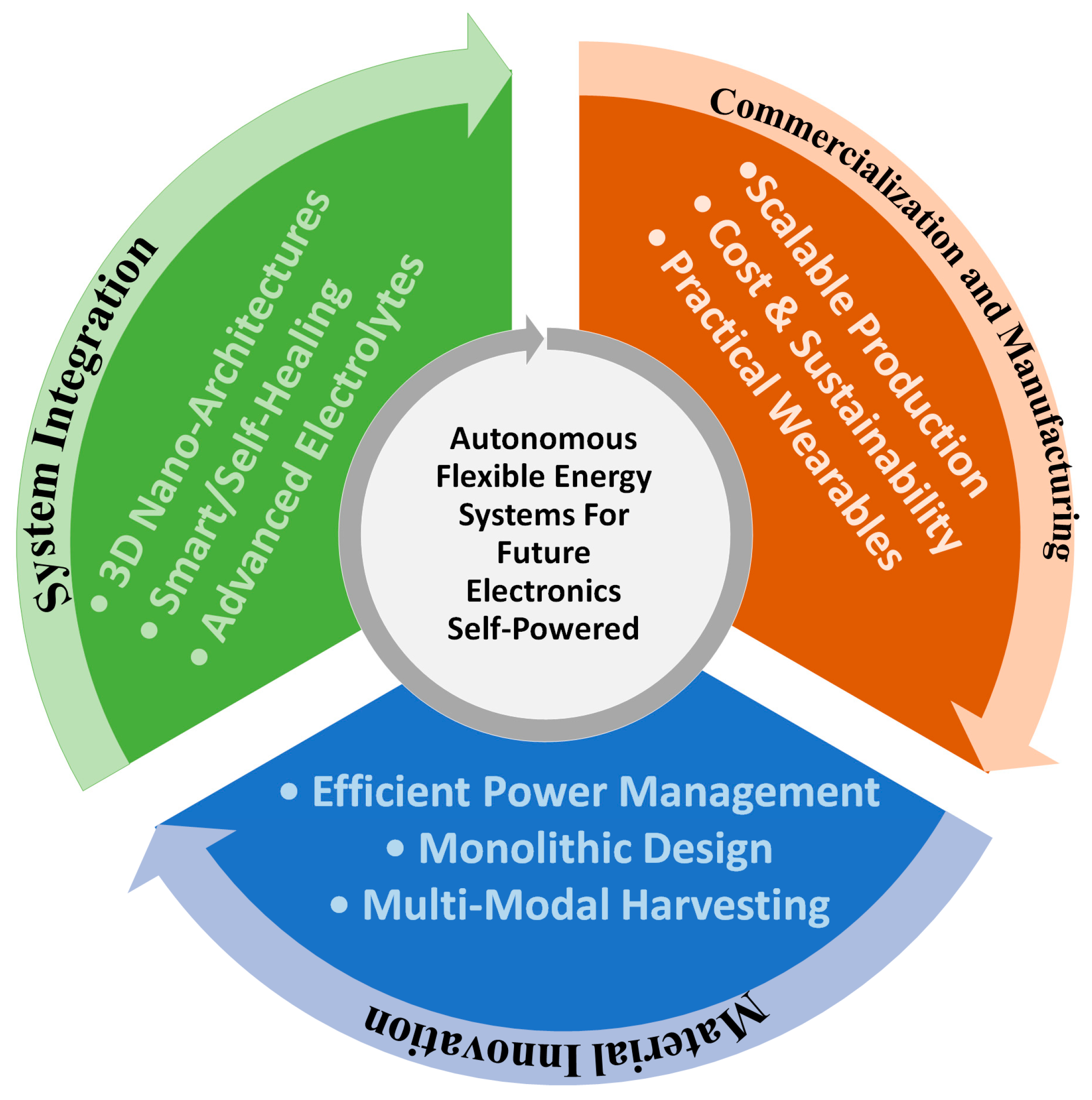 Progress in Flexible and Wearable Power Sources
