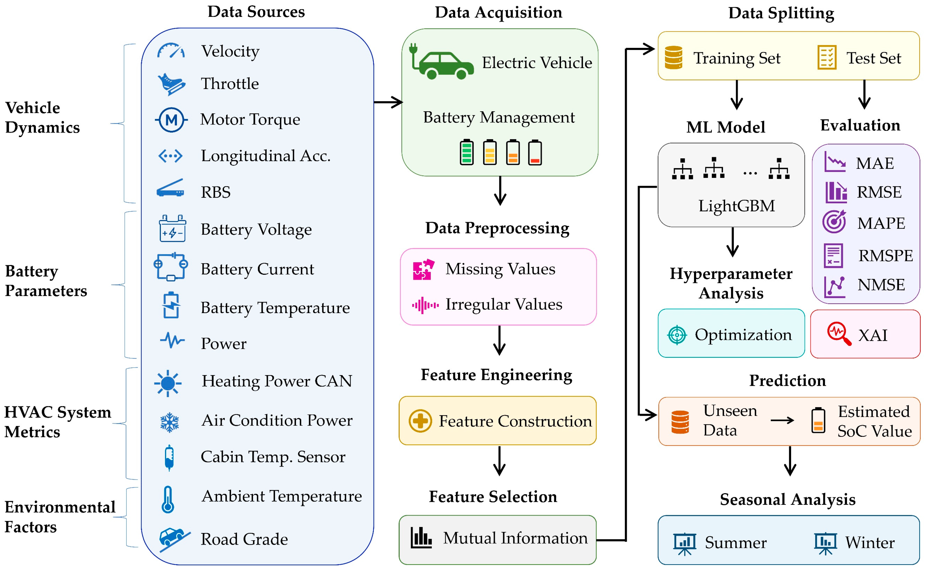 Battery State of Charge Estimation in Electric Vehicles Using Machine ...