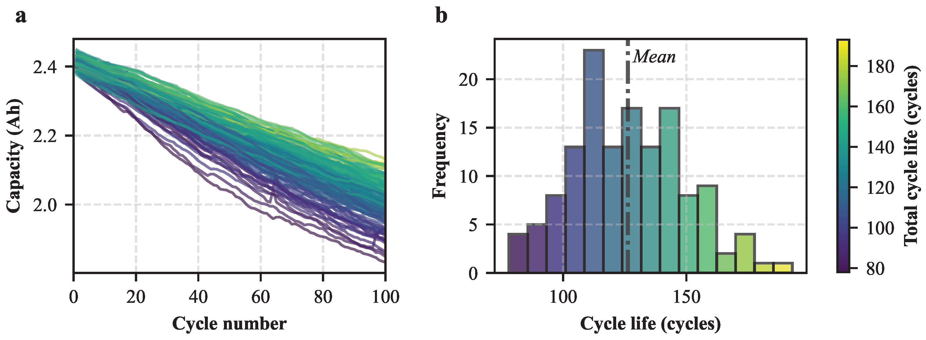 Long Cycle Life Early-Cycle Lifetime Prediction of Lithium-Ion Batteries with Ultra ...