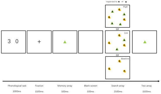 Memory Capture Template The Rejection Template of Working Memory Operates after Attention Capture