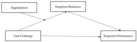 Behavioral Sciences | Free Full-Text | Task Challenge and Employee ...