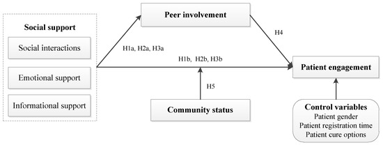 Behavioral Sciences | Free Full-Text | Patient Engagement as ...