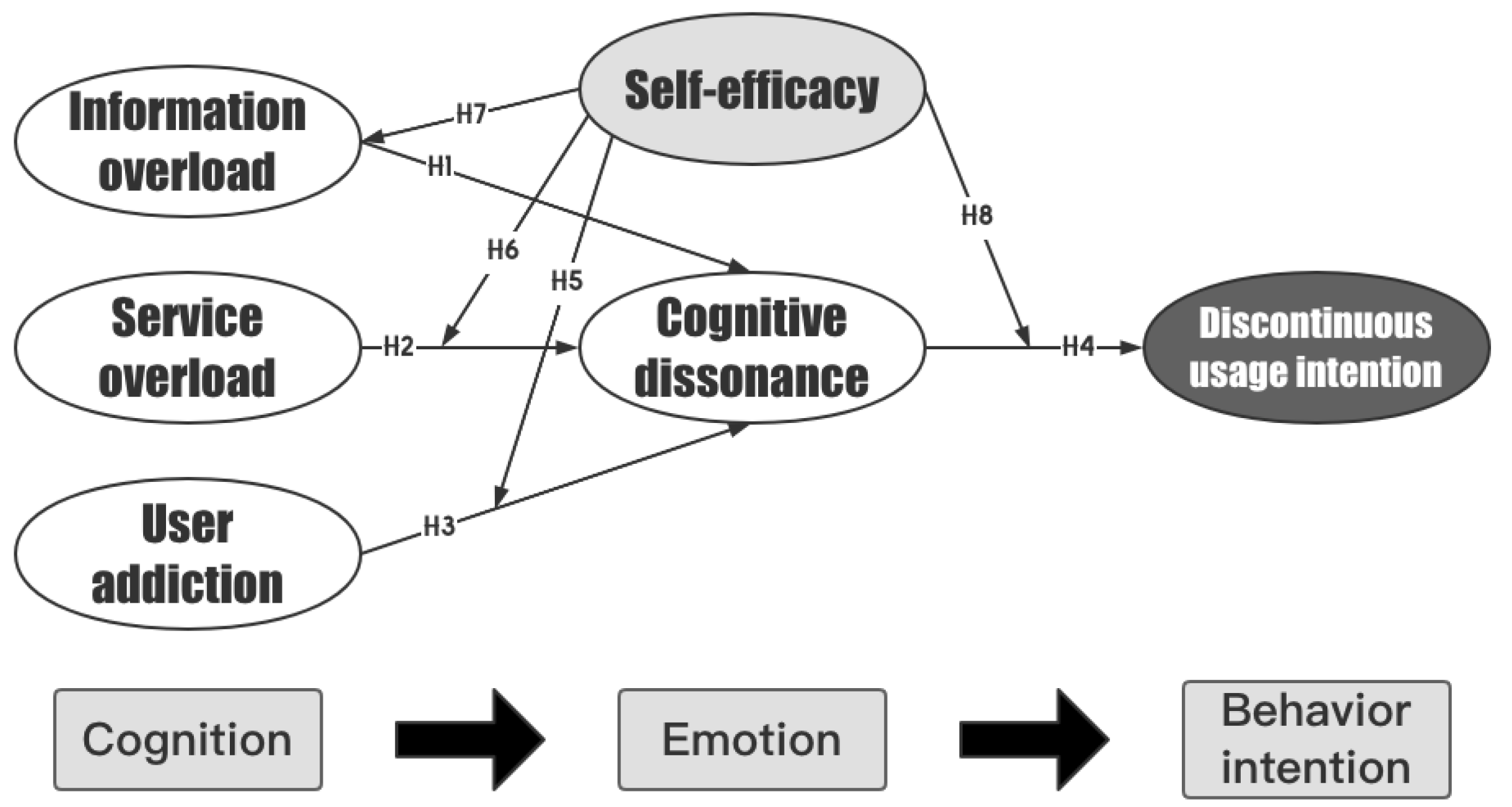 Behavioral Sciences Free Full-Text Mind over Matter Examining the Role of Cognitive Dissonance and Self-Efficacy in Discontinuous Usage Intentions on Pan-Entertainment Mobile Live Broadcast Platforms