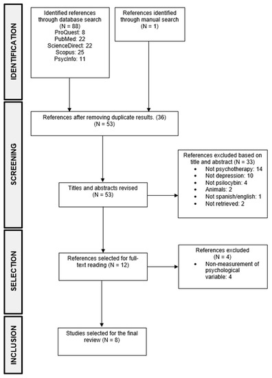 Psychotherapy With Psilocybin For Depression: Systematic Review