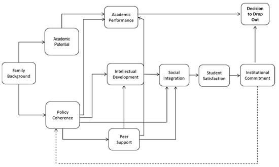 Student Deficit Model University Dropout Model for Developing Countries: A Colombian Context ...