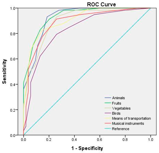 Application of the Semantic Fluency Test in the Screening of Mandarin-Chinese-Speaking Older Adults with Mild Dementia of the Alzheimer Type