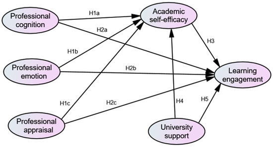 Behavioral Sciences | Free Full-Text | Investigating Structural ...