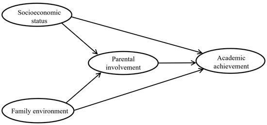 The Relationship between Family Factors and Academic Achievement of ...