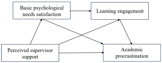Perceived Supervisor Support and Academic Procrastination in ...