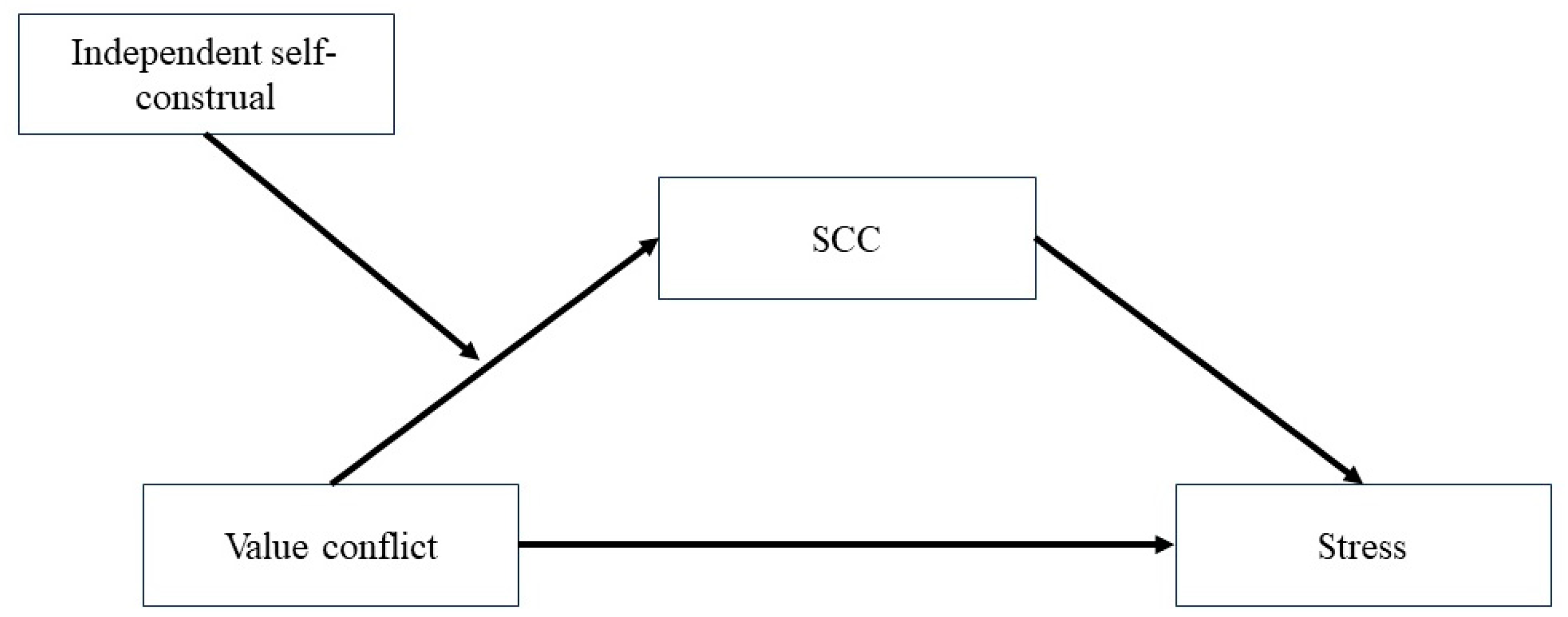 The Effects of Value Conflicts on Stress in Chinese College Students: A ...